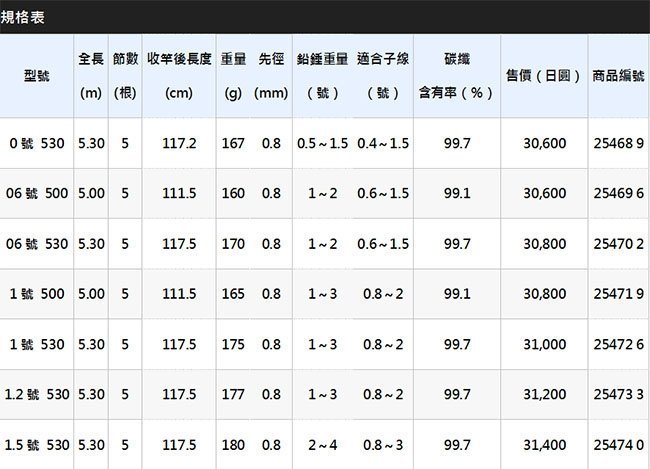 欣の店】Shimano 鱗海RinKai AX 0號530 磯釣竿高級0號磯釣竿免責書