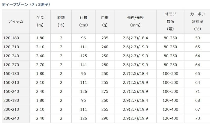 NINA釣具】Daiwa DEEP ZONE 120-270 船竿並繼船釣竿| Yahoo拍賣