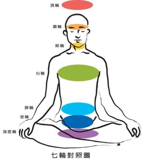 《中脈七輪打通方法詳解》氣功內丹、元神靈修靈性、藏密功法、佛家修煉,電子版 | Yahoo拍賣