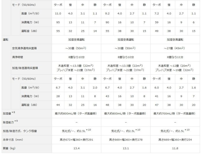 日立 加湿機能付き空気清浄機 HITACHI EP-LVG110 説明書あり 中文說明書**日本製**Hitachi(日立)EP-MVG110 24坪加濕空氣清淨機