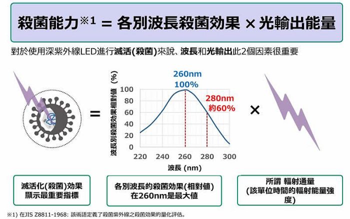 UVC 深紫外燈 高效能 Nichia 日亞化 LED紫外燈(280nm) 防疫神器 /消毒殺菌/化學及生物學領域之檢測 | Yahoo拍賣