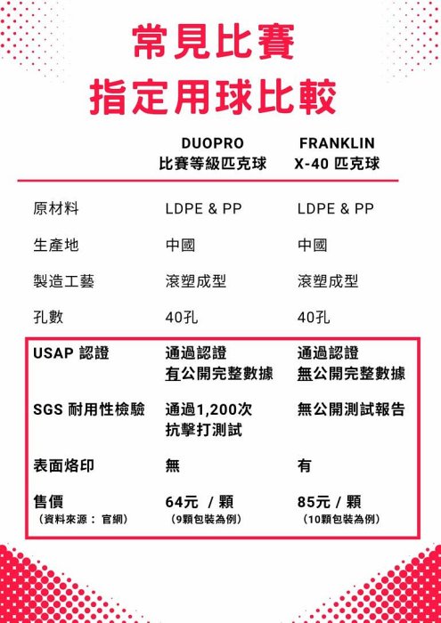 【曼森體育】DUOPRO 40孔 比賽用球 匹克球 一體成型  USAP專業認證 超耐用 Pickleball