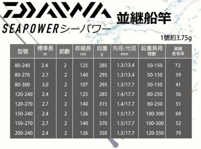 ☆桃園建利釣具☆DAIWA SEA POWER 73 200-240 並繼船釣竿海釣場輕量竿