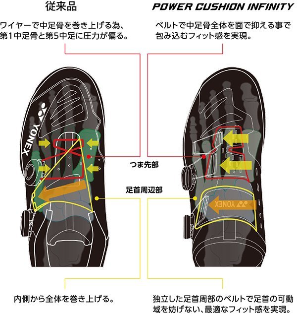 日本代購YONEX YY 羽球鞋轉轉鞋POWER CUSHION INFINITY SHBIF2 JP版