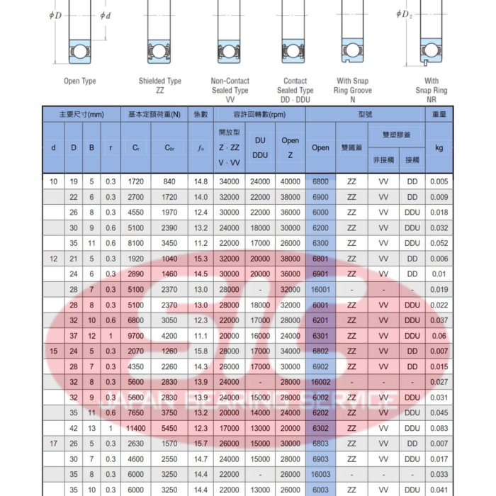 冠軍軸承》軸承培林6201ZZ 12*32*10 日本製NSK 高精密度深溝球| Yahoo拍賣