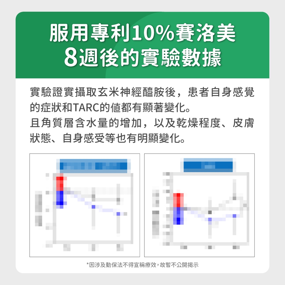 服用專利10%賽洛美8週後的實驗數據實驗證實攝取玄米神經醯胺後,患者自身感覺的症狀和TARC的都有顯著變化。且角質層含水量的增加,以及乾燥程度、皮膚狀態、自身感受等也有明顯變化。*因涉及動保法不得宣稱療效,故暫不公開揭示