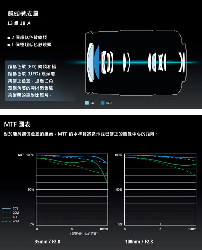 Panasonic國際牌 G X VARIO 35-100mm F2.8 - 詳情2