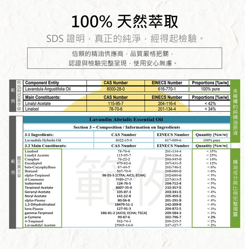 100 天然萃取SDS 證明,真正淨,經得起檢驗。信賴的供應商,品質嚴格把關,認證檢驗呈現,使用安心無慮。Proortions 100 pureProportions 42 34Component EntityLavandula Angustifolia OilCAS Number800028-0EINECS Number616-770-1Main Constituents:CAS NumberEINECS NumberLinalyl Acetate草 Linalool11-9-778-70-6204-116-4201-134-4的純精油與完整Lavandin Abrialis Essential OilSection 3-Composition  Information on IngredientsCAS Number8022--9CAS Number78-70-6115-95-776-22-2470-82-687-44-5EINECS Number617-009-6EINECS Number201-134-4Quantity %/w100% pureQuantity %w/w35%204-116-425%200-945-014%207-431-512%201-746-16%507-70-0208-080-06%98-55-5 CTFA AICS ECHA202-680-65%5989-27-5227-813-55%124-76-5204-712-45%8007-35-0105-87-3141-12-880-56-8232-357-55%203-341-5205-459-24%4%18479-51-1201-291-9242-359-84%4%127-91-3204-872-53%586-81-2 AICIS ECHA; TSCA209-584-33%99-87-6202-796-72%562-74-3209-235-52%25905-14-0247-327-72%3.1 Ingredients:Lavandula Hybrida Oil3.2 Main Constituents:LinaloolLinalyl AcetateCamphorEucalyptolbeta-CaryophylleneBorneolalpha-Terpineold-LimoneneIsoborneolTerpineol AcetateGeranyl AcetateNeryl Acetatealpha-Pinene1,2-Dihydrolinaloolbeta-Pinenegamma-Terpineolp-Cymene4-TerpineolLavandulyl Acetate範15