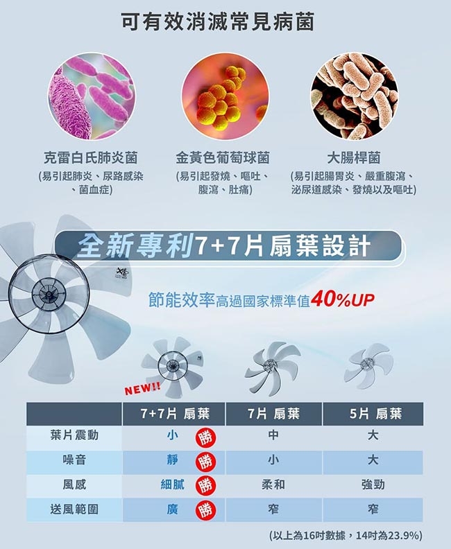 SAMPO聲寶 SK-FN14UD - 詳情3
