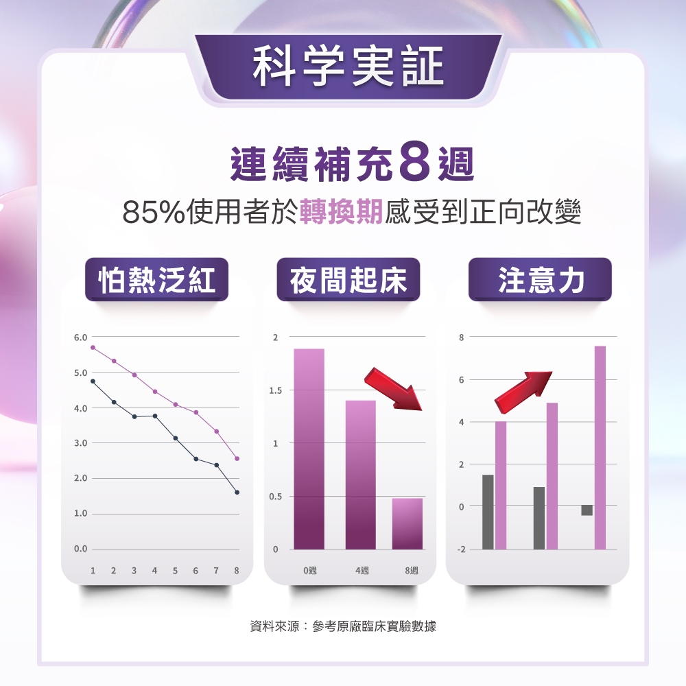 6.4.03.02.01.0科学証連續補充885%使用者於轉換期感受到正向改變怕熱泛紅 夜間起床注意力0.50.00123456 7 80週4週8週資料來源:參考原廠臨床實驗數據