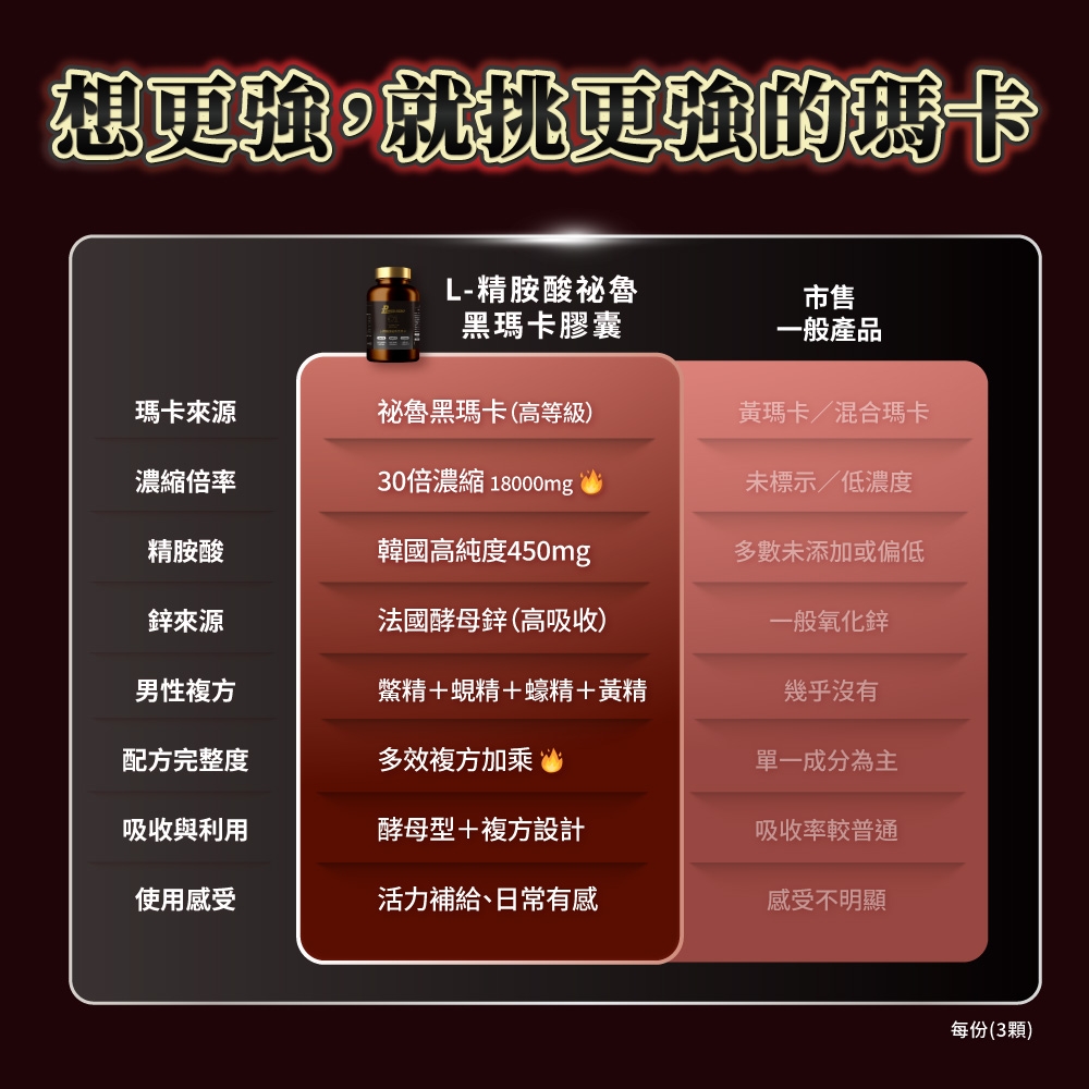 想更強就更強的瑪卡L-精胺酸祕魯黑瑪卡膠囊市售一般產品瑪卡來源祕魯黑瑪卡(高等級)黃瑪卡/混合瑪卡濃縮倍率30倍濃縮 18000mg未標示/低濃度精胺酸韓國高純度450mg多數未添加或偏低鋅來源法國酵母鋅(高吸收)一般氧化鋅男性複方鱉精+蜆精+蠔精+黃精幾乎沒有配方完整度多效複方加乘單一成分為主吸收與利用酵母型+複方設計吸收率較普通使用感受活力補給、日常有感感受不明顯每份(3顆)
