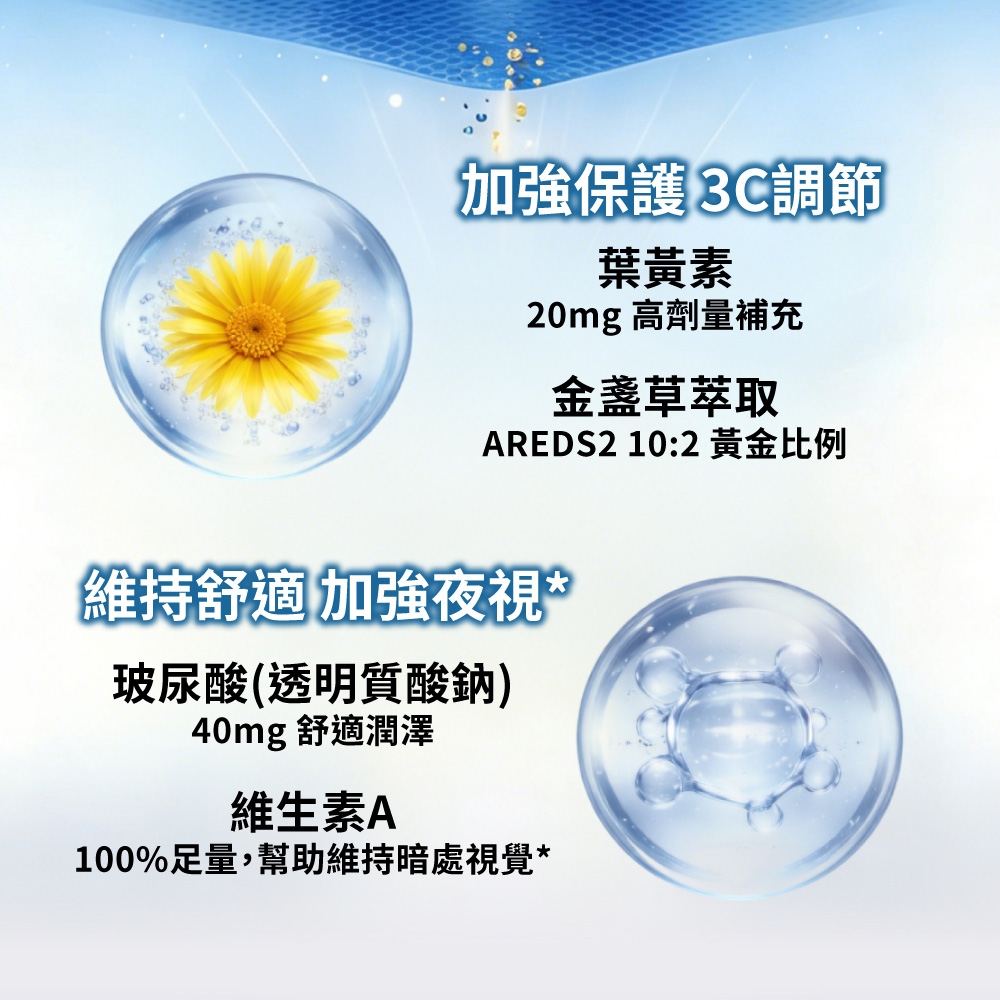 加強保護 3C調節葉黃素20mg 高劑量補充金盞草萃取AREDS2 10:2 黃金比例維持舒適 加強夜視*玻尿酸(透明質酸鈉)40mg 舒適潤澤維生素A100%足量,幫助維持暗處視覺*