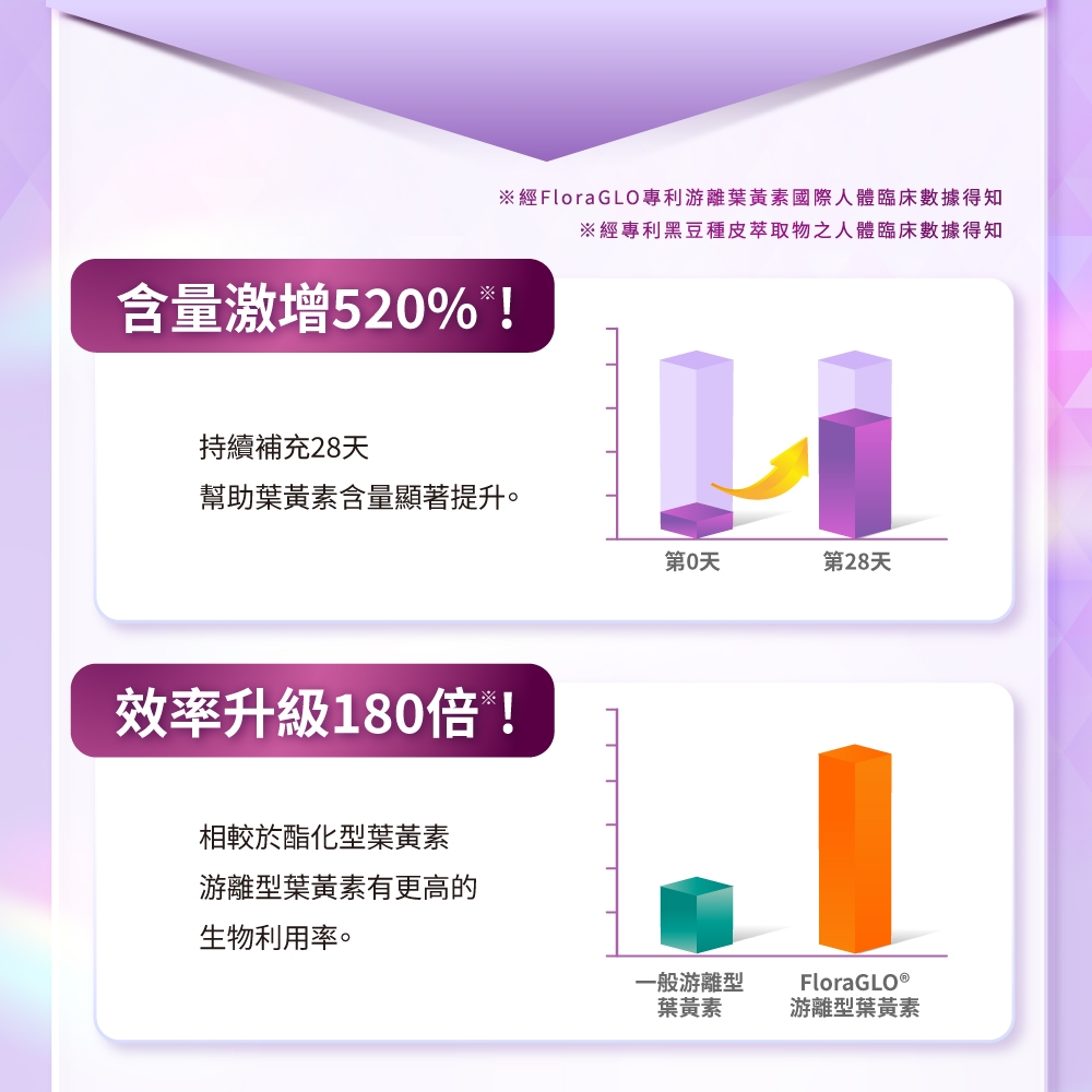 ※經FloraGLO專利游離葉黃素國際人體臨床數據得知※經專利黑豆種皮萃取物之人體臨床數據得知含量激增520%!持續補充28天幫助葉黃素含量顯著提升。第0天第28天效率升級180倍!相較於酯化型葉黃素游離型葉黃素有更高的生物利用率。一般游離型FloraGLO 葉黃素游離型葉黃素