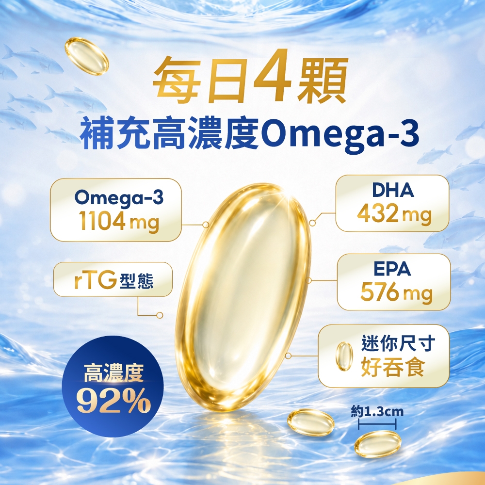 每日4顆補充高濃度Omega-3Omega-31104 mgTG型態高濃度92%DHA432mgEPA576 mg迷你尺寸好吞食約1.3cm