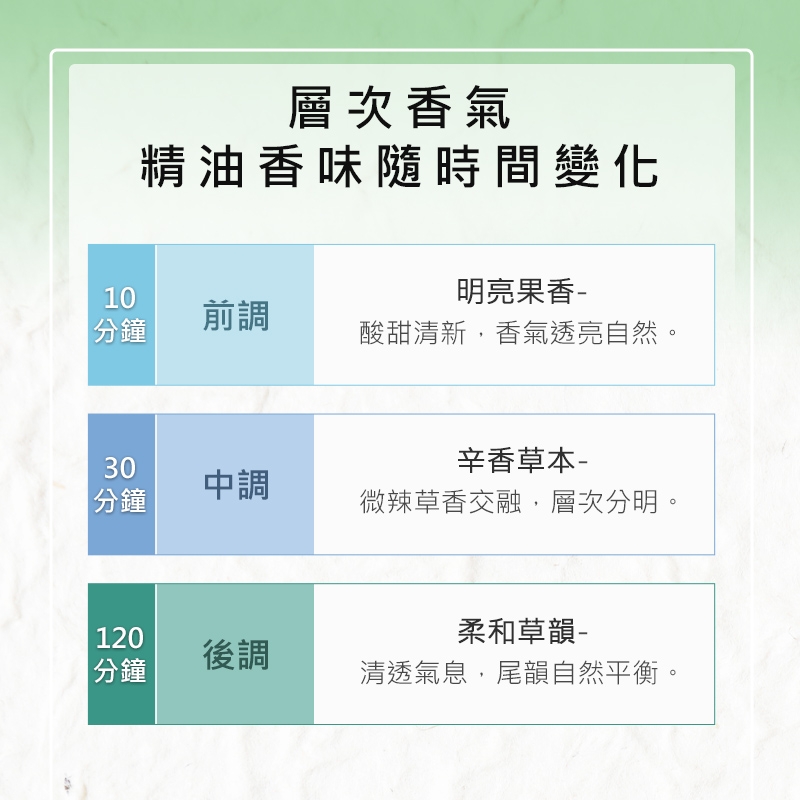 層次香氣精油香味隨時間變化10明亮果香- 分鐘前調酸甜清新,香氣透亮自然。30辛香草本- 分鐘中調微辣草香交融,層次分明。120柔和草韻-後調 分鐘清透氣息,尾韻自然平衡。