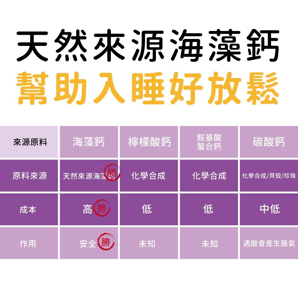 天然來源海藻眄幫助入睡好放鬆來源原料海藻鈣檸檬酸鈣胺基酸螯合鈣碳酸鈣原料來源天然來源海藻化學合成化學合成化學合成/貝殼/珍珠成本高勝低低中低作用安全 勝未知未知遇酸會產生脹氣