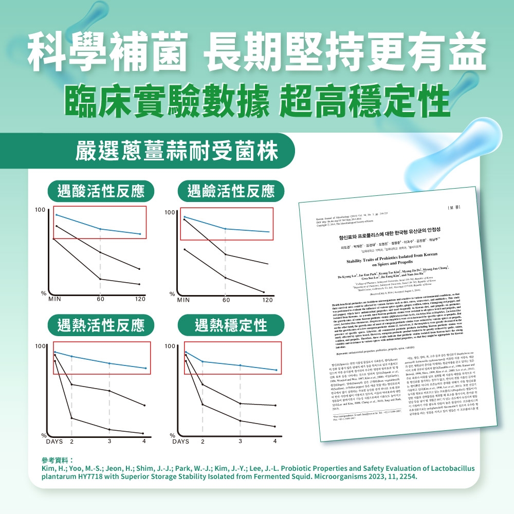 科學補菌 長期堅持更有益100臨床實驗數據 超高穩定性嚴選蔥薑蒜耐受菌株遇酸活性反應遇鹼活性反應%%MIN60120MIN60120100遇熱活性反應DAY 2參考資料:遇熱穩定性100DAYS S와 프로폴리스에 대한 한국형 유산균의 안정성Stablity Traits Probiotics from Sices Prolis of i po and p Kim, H.; Yoo, M.-S.; eon, H.; Shim, J.-J.; Park, W.-J.; Kim, J.-Y.; Lee, J.-L. Probiotic Properties and Safety Evaluation of Lactobacillusplantarum HY7718 with Superior Storage Stability Isolated from Fermented Squid. Microorganisms 2023, 11, 2254.