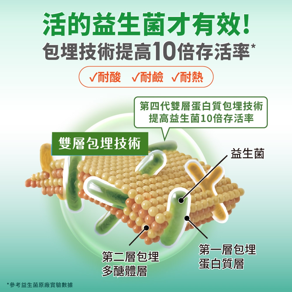 活的益生菌才有效!包埋技術提高10倍存活率√耐酸 √耐鹼 √耐熱第四代雙層蛋白質包埋技術提高益生菌10倍存活率雙層包埋技術益生菌第一層包埋第二層包埋蛋白質層多醣體層*參考益生菌原廠實驗數據