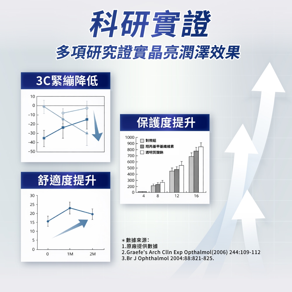 1-1科研實證多項研究證實晶亮潤澤效果3C緊繃降低-20-30-40-50舒適度提升3025201510-5001M保護度提升1000 對照組900 羥丙基甲基纖維素800 透明質酸鈉7006005004003002000481216*數據來源:1.原廠提供數據2.Graefes Arch  Exp Opthalmol(2006) 244:109-1123.Br J Ophthalmol 2004:88:821-825.