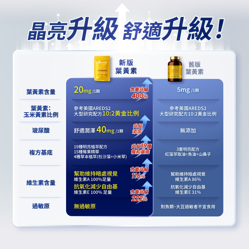 晶亮升級 舒適升級!新版舊版葉黃素葉黃素葉黃素含量20mg/1顆含量升級400%5mg /1顆葉黃素:玉米黃素比例參考美國AREDS2大型研究配方10:2黃金比例參考美國AREDS2大型研究配方10:2黃金比例玻尿酸舒適潤澤40mg/1顆升級添加無添加19種明亮植配方升級複方基底15種莓果精華和基底3重明亮配方紅藻萃取油+魚油+山桑子4種草本植萃(杜沙藻+小米草)維生素含量幫助維持暗處視覺維生素A100%足量抗氧化減少自由基維生素E100% 足量量級116%幫助維持暗處視覺維生素A86%量級抗氧化減少自由基維生素E31%222%過敏原無過敏原對魚類、大豆過敏者不宜食用