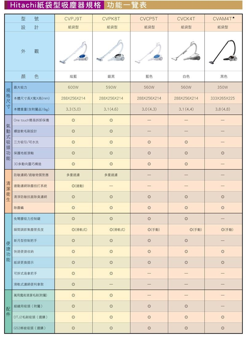 型 號CVPJ9TCVPK8TCVCK4TCVAM4T*設 計紙袋型紙袋型紙袋型紙袋型紙袋型Hitachi紙袋型吸塵器規 一覽表CVCP5T外觀顏 色炫藍銀黑藍色白色黑色最大吸力600W590W560W560W350W格氣動式吸頭功能動 螺旋軟毛刷設計吸 三方吸引/可水洗保護地板滾軸3D多動向靈巧構造本體尺寸長X寬X高mm)288X256X214288X256X214288X256X214288X256X214本體重量(含附屬品)(kg)3.3 (5.0)3.1 (4.6) (4.3)3.1 (4.4)333X265X2253.8 (4.8)One touch簡易拆卸保養防敏濾網/過敏物質對應多重過濾多重過濾連動濾網拍打系統(連動)清淨防敏抗菌除臭濾網除塵蟎免彎腰吸力控制鍵瞬間調節集塵管長度(滑軌式)(滑軌式)(手動)(手動)(手動)新月型控制把手快速收納便捷功能紙袋更換提示可拆式易拿把手滑軌式濾網便利拿取萬用魔術清潔毛刷(附屬)細縫用吸頭(附屬) DTJ2毛刷吸頭(選購)G52棉被吸頭(選購)--