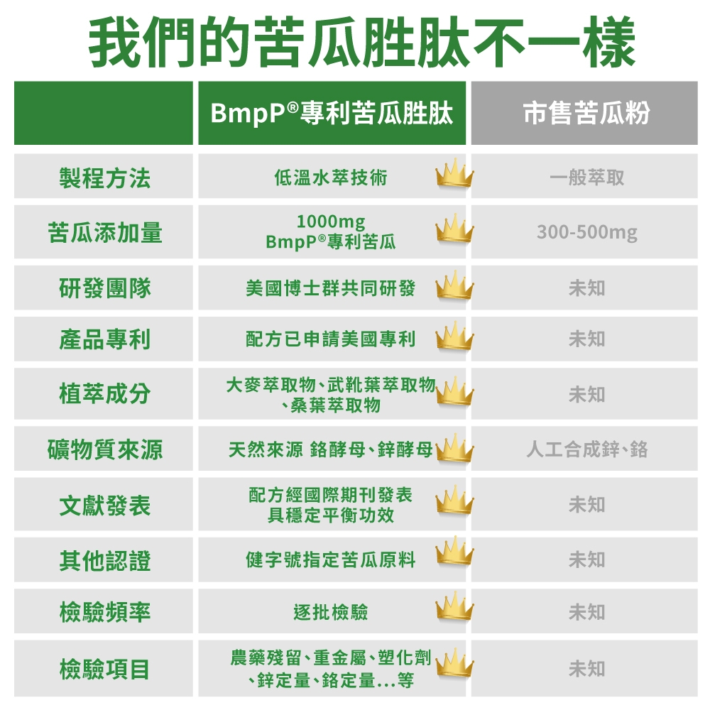 我們的苦瓜胜肽不一樣BmpP®專利苦瓜胜肽市售苦瓜粉製程方法低溫水萃技術苦瓜添加量1000mgBmpP®專利苦瓜一般萃取300-500mg研發團隊博士群共同研發未知產品專利配方已申請獨家專利未知植萃成分大麥萃取物、武靴葉萃取物、、桑葉萃取物未知礦物質來源天然來源 酵母、鋅酵母人工合成鋅、文獻發表配方經國際期刊發表具穩定平衡功效未知其他認證健字號指定苦瓜原料未知檢驗頻率逐批檢驗未知檢驗項目農藥殘留、重金屬、塑化劑、鋅定量、定量...等未知