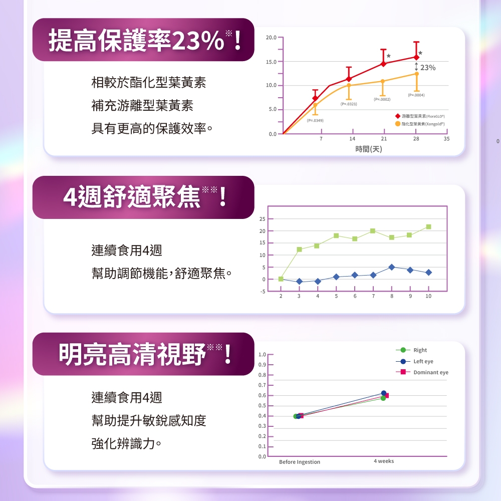 提高保護率23%!1 23%相較於酯化型葉黃素1補充游離型葉黃素.002P=5.0-(P=0349具有更高的保護效率。 游離型葉黃素( 酯化型葉黃素(Xangold)0.0-7142128時間(天)4週舒適聚焦!連續食用4週252015105幫助調節機能,舒適聚焦。0-52345678910明亮高清視野!1.00.90.1連續食用4週0.6幫助提升敏銳感知度0.2強化辨識力。0.10.0Before Ingestion4 weeksRightLeft eye35Dominant eye