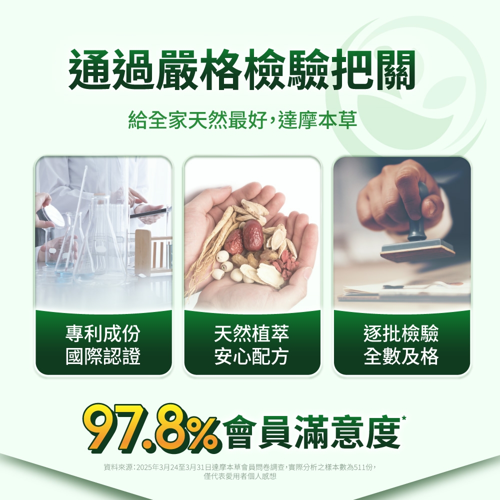 通過嚴格檢驗把關給全家天然最好,達摩本草專利成份天然植萃逐批檢驗國際認證安心配方全數及格97.8會員滿意度資料來源:2025年3月24至3月31日達摩本草會員問卷調查,實際分析之樣本數為511份,僅代表愛用者個人感想