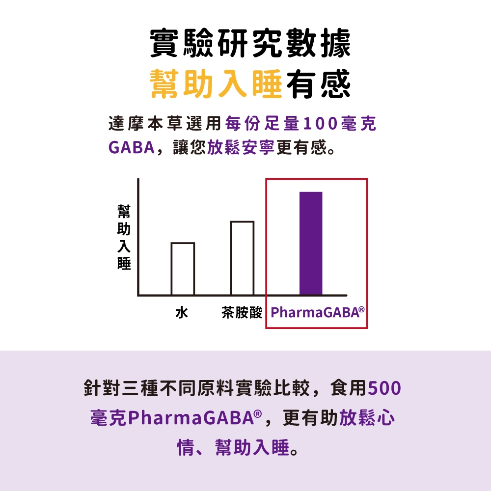 實驗研究數據有感達摩本草選用每份足量100毫克GABA,讓您放鬆安寧更有感。幫助入睡水 茶胺酸PharmaGABA®針對三種不同原料實驗比較,食用500毫克PharmaGABA®,更有助放鬆心情、幫助入睡。