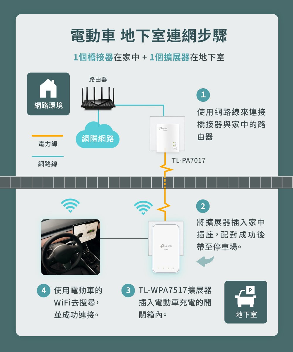 特斯拉電動車~TP-LINK TL-WPA7517 KIT Wi-Fi雙頻無線電力線網路橋接器電力貓| Yahoo拍賣
