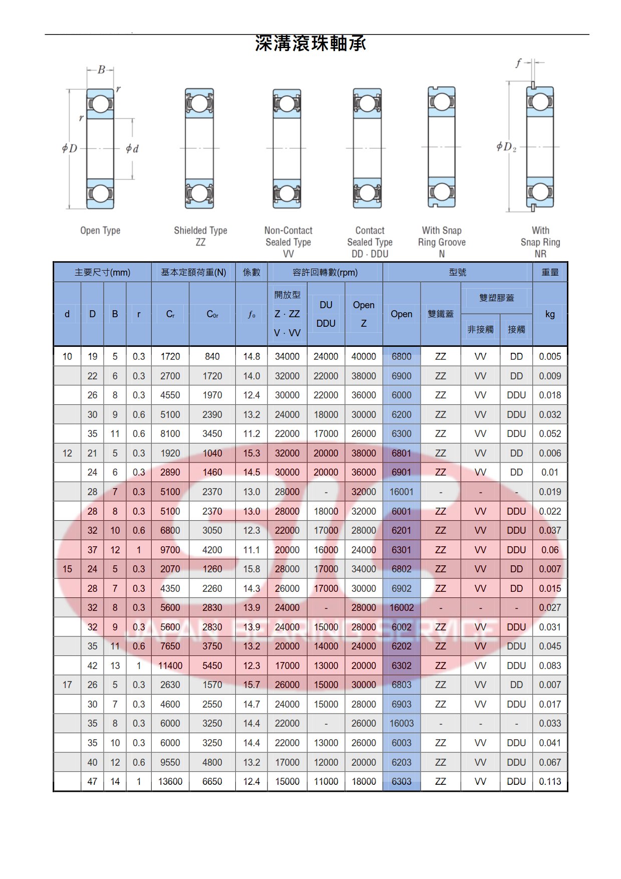 冠軍軸承》軸承培林6000ZZ 10*26*8 日本製NSK 高精密度深溝球| Yahoo拍賣