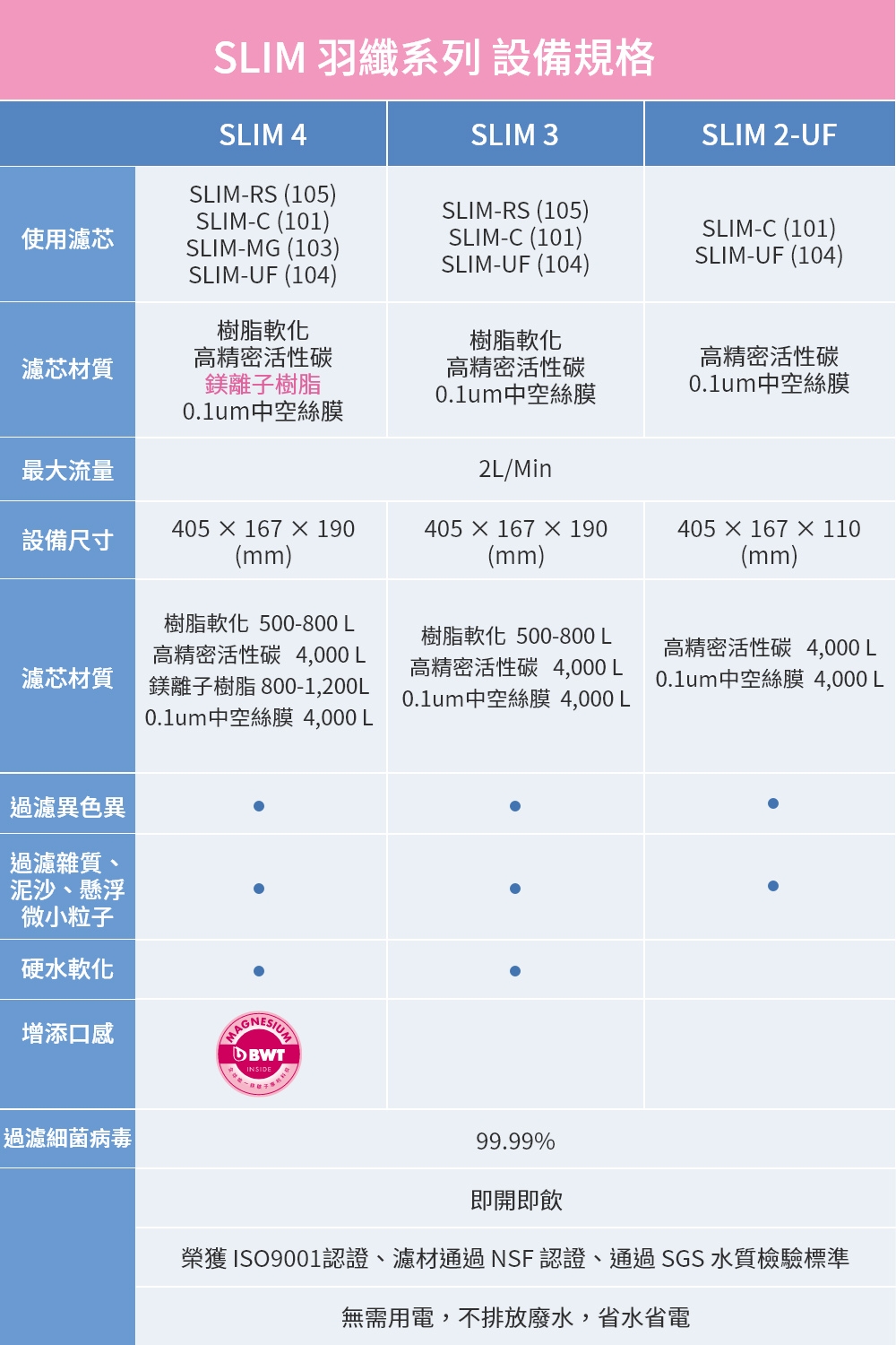 BWT德國倍世 SLIM 3 - 詳情1