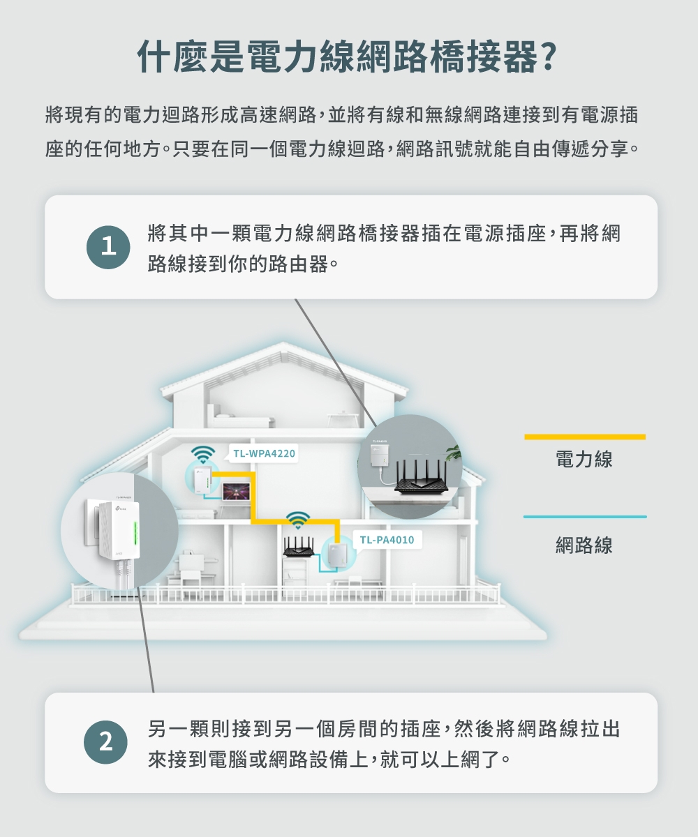 TP-Link TL-WPA4220KIT AV600 Wi-Fi電力線網路橋接器雙包組| 延伸器/橋接器/電力線| Yahoo購物中心