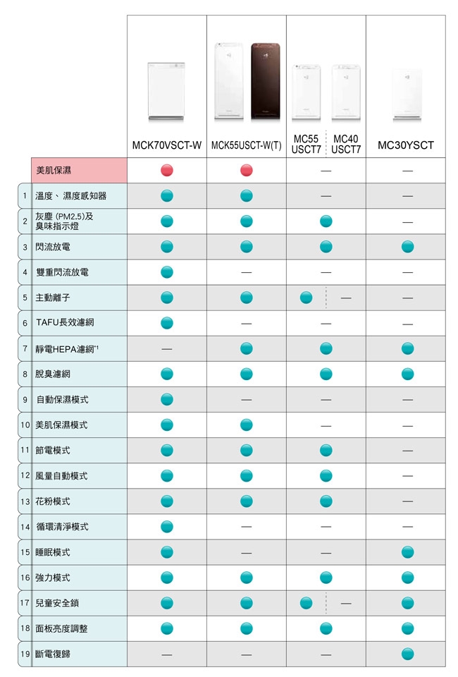 DAIKIN大金 MC30YSCT - 詳情2