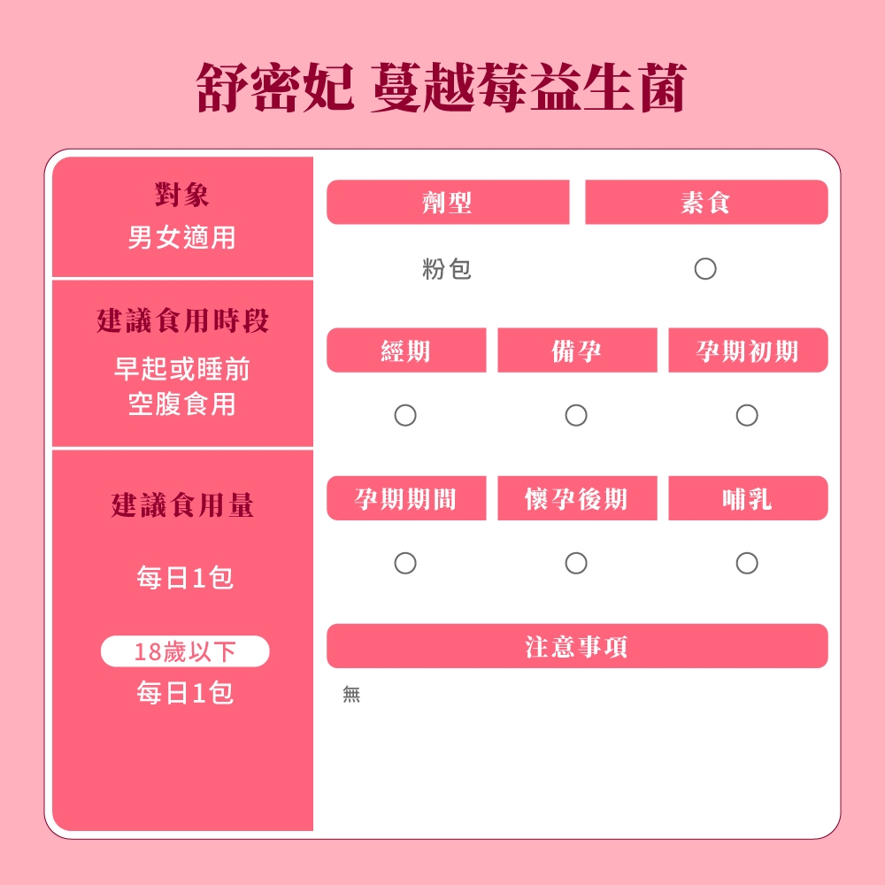 舒密妃 蔓越莓益生菌對象劑型素食男女適用粉包建議食用時段經期備孕孕期初期早起或睡前空腹食用建議食用量孕期期間懷孕後期哺乳每日1包18歲以下注意事項每日1包無