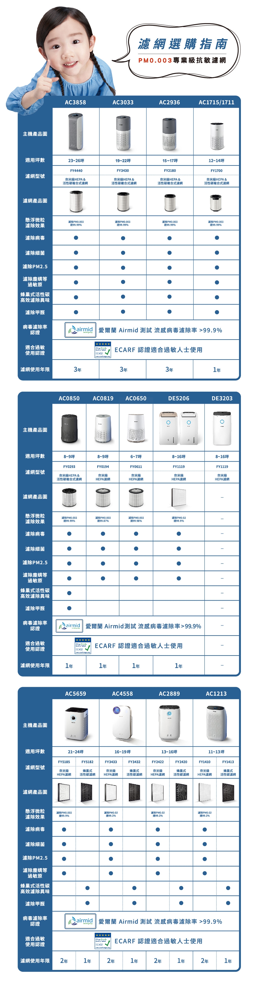 PHILIPS飛利浦 FY1119 - 詳情1