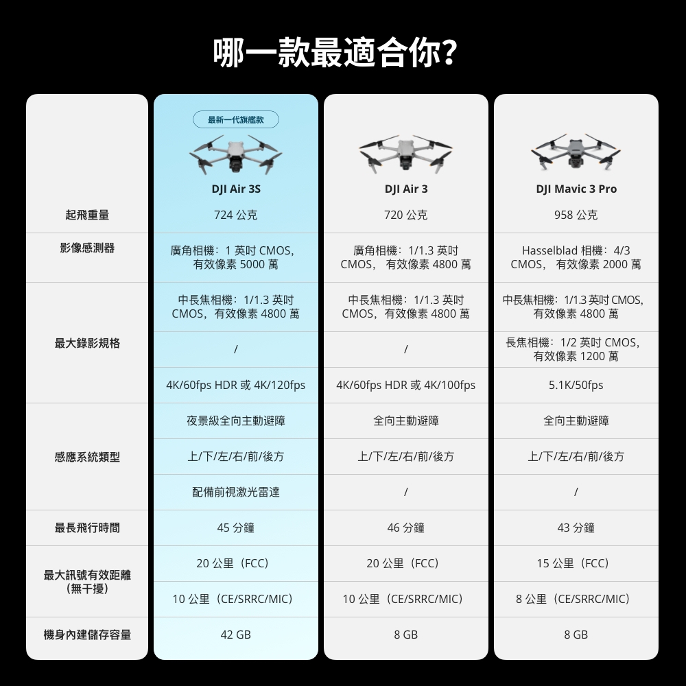 DJI大疆 Air 3S - 詳情2