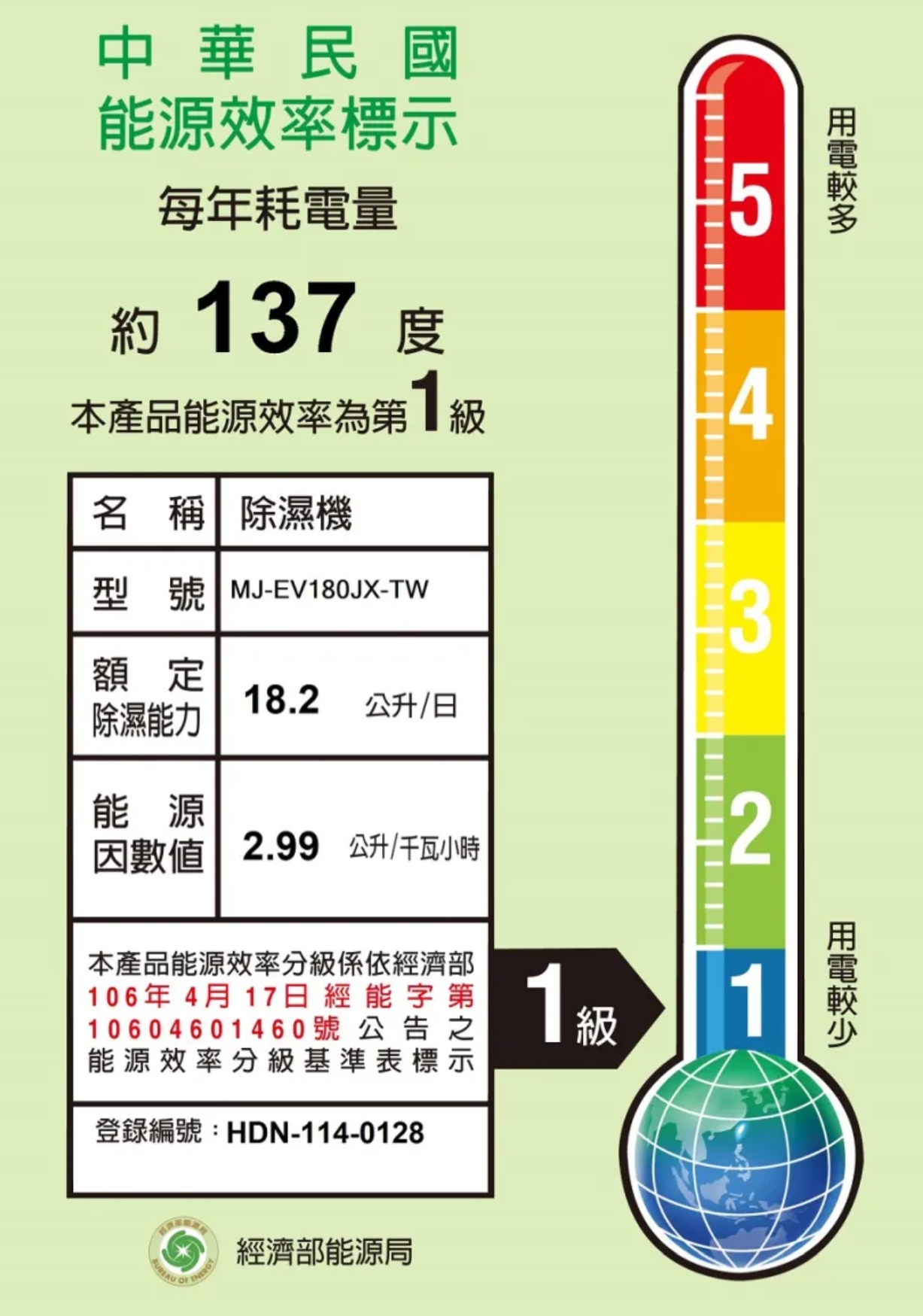 中華民國能源效率標示每年耗電量5約 37度本產品能源效率為第14名 稱 除濕機型號 MJ-EV180JX-TW3額定除濕能力18.2公升/日能源因 2.99 公升/千瓦小時2本產品能源效率分級係依經濟部106年4月17日經能字第10604601460號公告之能源效率分級基準表標示登錄編號:HDN-114-01281級 經濟部能源局