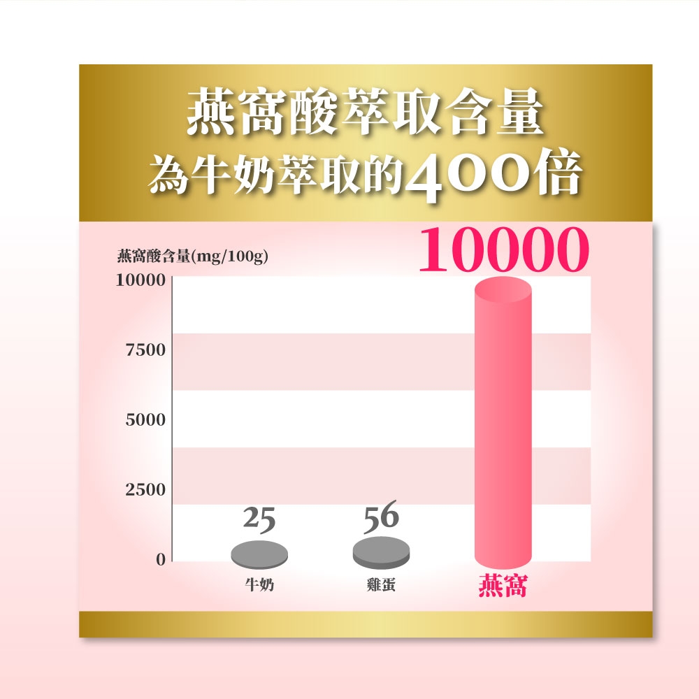 燕窩酸萃取含量為牛奶萃取的400倍燕窩酸含量(mg/100g)10000750050002500255610000牛奶雞蛋燕窩