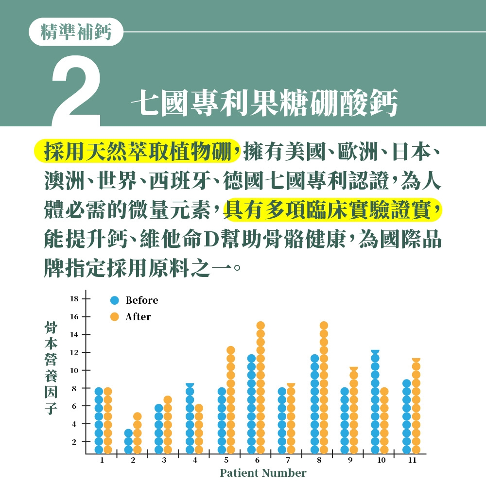 精準補鈣2七國專利果糖硼酸鈣採用天然萃取植物硼,擁有美國、歐洲、日、澳洲、世界、西班牙、德國七國專利認證,為人體必需的微量元素,具有多項臨床實驗證實,能提升鈣、維他命D幫助骼健康,為國際品牌指定採用原料之一。1Before骨本16After1412108621234567891011Patient Number