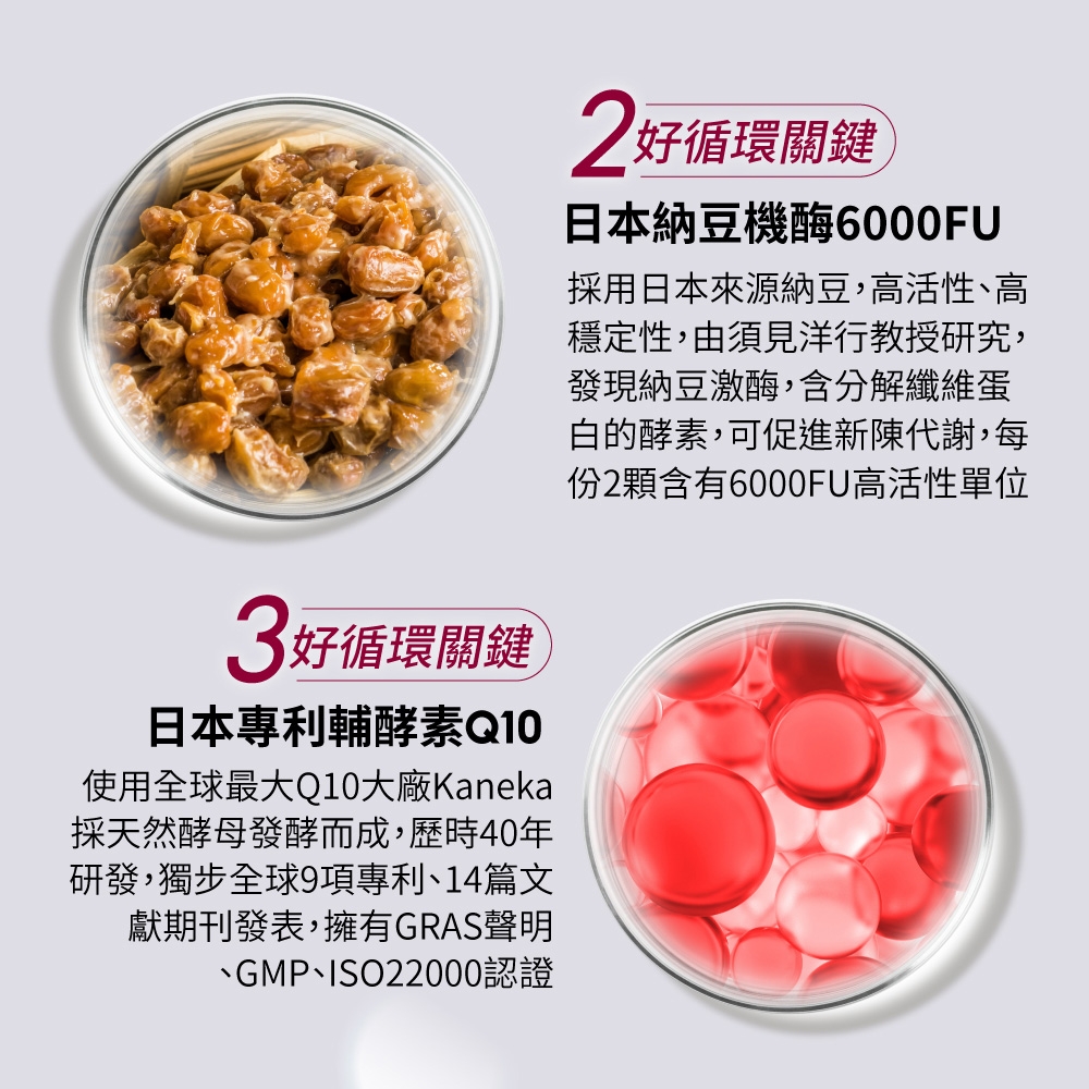 3好循環關鍵日本專利輔酵素Q10使用全球最大Q10大廠Kaneka採天然酵母發酵而成,歷時40年研發,獨步全球9項專利、14篇文獻期刊發表,擁有GRAS聲明、GMP、ISO22000認證2好循環關鍵日本納豆機酶6000FU採用日本來源納豆,高活性、高穩定性,由須見洋行教授研究,發現納豆激酶,含分解纖維蛋白的酵素,每份2顆含有6000FU高活性單位