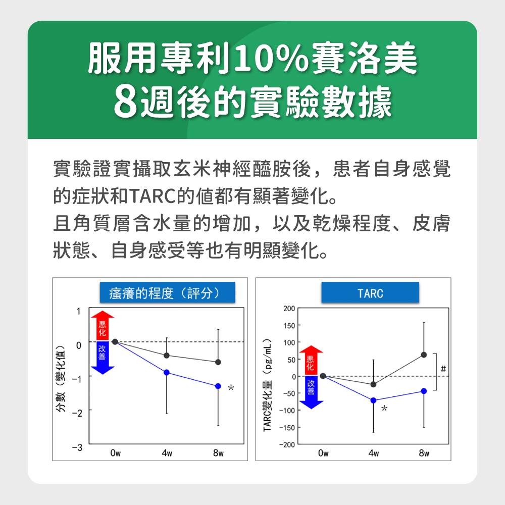 分數(變化)服用專利1%洛美8週後實驗數據實驗證實攝取玄米神經醯胺後,患者自身感覺的症狀和TARC的值都有顯著變化。且角質層含水量的增加,以及乾燥程度、皮膚狀態、自身感受等也有明顯變化。瘙癢的程度(評分)TARC200150TARC變化量(pg/mL)100500-50的-100-150-200-34w8wOw4w8w