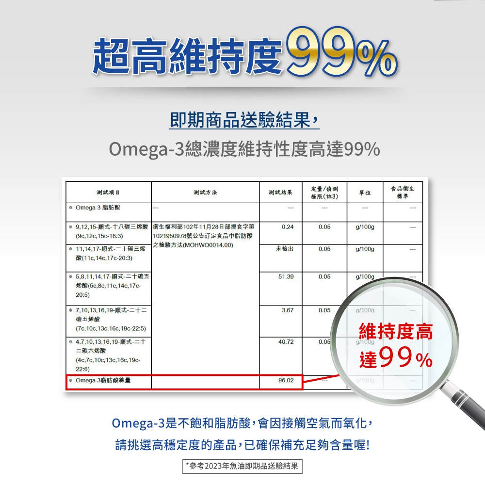 超高維持度99%即期商品送驗結果Omega3總濃度維持性度高達99%測試項目測試方法測試結果定量/偵測極限(註3單位食品衛生標準 Omega3脂肪酸 912,15式十八碳三烯酸 衛生福利部102年11月28日部食字第0.240.05g/100gp(9c, 12c,15c-18:3) 1021950978號公告訂定食品中脂肪酸之檢驗方法(MOHWO0014.00)11,14,17-式-二十碳三烯酸(,14c,17c-20:3)未檢出0.05g/100gp5,8,11,14,17-式-二十碳五烯酸(5c8c,11c,14c,17c-20:5)7,10,13,16,19-順式-二十二碳五烯酸51.390.05g/100g_3.670.05g/100gp(7c, 10c, 13c, 16c, 19c-22:5)4,7,10,13,16,19-順式-二十40.720.05二碳六烯酸(4c,7c, 10c, 13c,16c, 19c-22:6)Omega-3脂肪酸總量96.02維持度高g/100g達99%g/100gOmega-3是不飽和脂肪酸,會因接觸空氣而氧化,請挑選高穩定度的產品,已確保補充足夠含量喔!*參考2023年魚油即期品送驗結果
