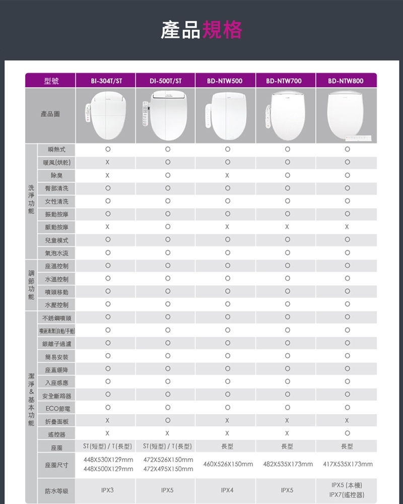 novita諾維達 BD-NTW800 - 詳情3