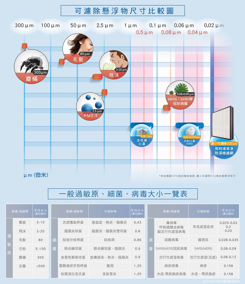 PHILIPS飛利浦 FY1119 - 詳情2