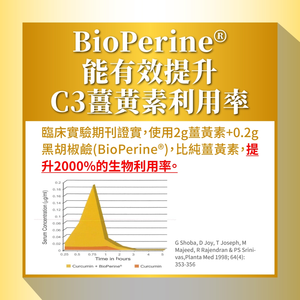 BioPerineⓇ能有效提升C3薑黃素利用率臨床實驗期刊證實,使用2g薑黃素+g黑胡椒鹼(BioPerine®),比純薑黃素,提升2000%的生物利用率。Serum Concentration (g/ml)0.20.180.160.140.120.10.080.060.040.020.25 0.50.752345Time in hours Curcumin+ BioPerine® CurcuminG Shoba, D Joy, T Joseph, MMajeed, R Rajendran & PS Srini-vas,Planta Med 1998; 64(4):353-356