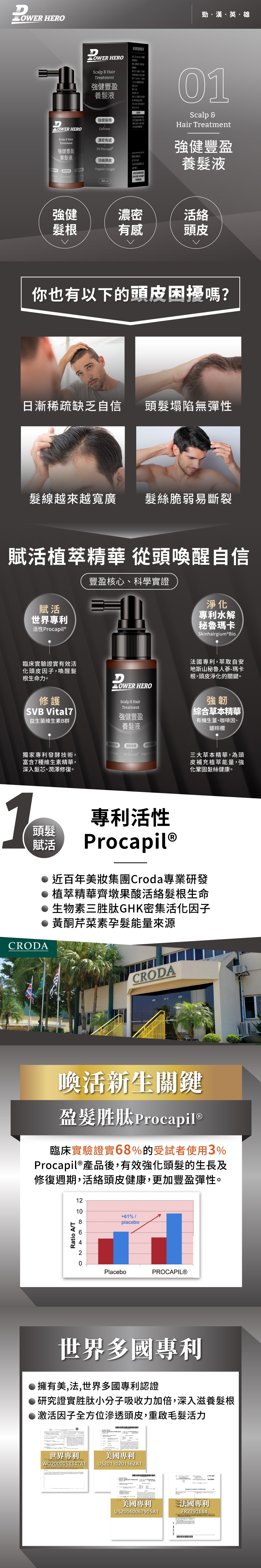 HERO HERO強健養液Scalp HairTreatment使用強健豐盈養髮液方法:有效期:日)DLOWER HEROScalp HairTreatment強健髮根Caff勁漢英雄01Scalp Hair Treatment強健豐盈養髮液濃密強健豐盈 養髮液活絡Organic er濃密有感eine 3% Procapil 60ml強健濃密活絡髮根有感頭皮你也有以下的頭皮困擾嗎?日漸稀疏缺乏自信頭髮塌陷無彈性髮線越來越寬廣髮絲脆弱易斷裂賦活植萃精華 從頭喚醒自信豐盈核心、科學實證賦活世界專利活性Procapil臨床實驗證實有效活化頭皮因子,喚醒髮根生命力。DLOWER HERO修護SVB Vital7益生菌維生素B群獨家專利發酵技術,富含7種維生素精華,深入髮芯、潤澤修復。淨化專利水解秘魯瑪卡Skinhairgium Bio法國專利,萃取自安地斯山秘魯人蔘-瑪卡根,頭皮淨化的關鍵。Scalp HairTreatment強健豐盈養髮液強韌綜合草本精華有機生薑、咖啡因、鋸棕櫚頭皮強健髮根濃密有感Caffeine3% Procapils Organic Ging三大草本精華,為頭皮補充植萃能量,強化鞏固髮絲健康。1頭髮賦活CRODA專利活性Procapil ® 近百年美集團Croda專業研發 植萃精華齊墩果酸活絡髮根生命● 生物素三胜肽GHK密集活化因子●黃酮芹菜素孕髮能量來源CRODA喚活新生關鍵盈髮胜肽 Procapile臨床實驗證實68%的受試者使用3%Procapil®產品後,有效強化頭髮的生長及修復週期,活絡頭皮健康,更加豐盈彈性。Ratio AT121061% /placeboPlaceboPROCAPIL®世界多國專利● 擁有美,法,世界多國專利認證研究證實胜肽小分子吸收力加倍,深入滋養髮根● 激活因子全方位滲透頭皮,重啟毛髮活力世界專利美國專利WO2000058347A1US20110201562A1美國專利US20060067905A1法國專利FR6842791