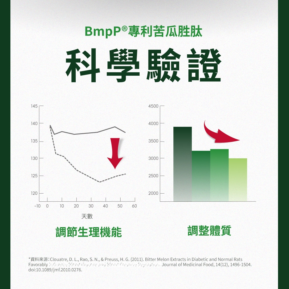 14514BmpP®專利苦瓜胜肽科學驗證4500400013513035003000125-100102030405060天數調節生理機能25002000調整體質*資料來源:Clouatre, D L, Rao, S. N., & Preuss, H. G. (2011). Bitter Melon Extracts in Diabetic Normal RatsFavorably and . Journal of Medicinal Food, 14(12), 1496-1504.doi:10.1089/jmf.2010.0276.