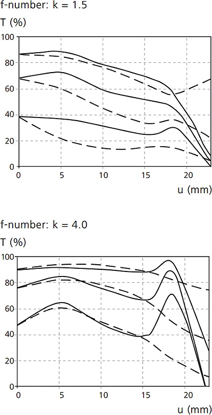 ZEISS蔡司 C Sonnar T* 1.5/50 ZM - 詳情2
