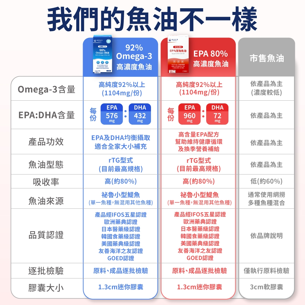 我們的魚油不一樣9292%深海魚油 EPA Omega-3EPA 80%市售魚油高濃度魚油高濃度魚油高純度92%以上高純度92%以上依產品為主Omega-3含量(1104mg/份)(1104mg/份)(濃度較低)EPADHAEPA:DHA含量576432EPADHA96072依產品為主mgmgmgmg產品功效EPA及DHA均衡攝取適合全家大小補充rTG型式高含量EPA配方幫助維持健康循環及換季營養補給rTG型式依產品為主魚油型態依產品為主吸收率(目前最高規格)高(約80%)(目前最高規格)高(約80%)低(約60%)魚油來源品質認證祕魯小型鯷魚(單一魚種,無混用其他魚種)產品經IFOS五星認證歐洲藥典認證日本醫藥級認證韓國食藥級認證美國藥典級認證友善海洋之友認證GOED認證祕魯小型鯷魚(單一魚種,無混用其他魚種)通常使用網多種魚種混合產品經IFOS五星認證歐洲藥典認證日本醫藥級認證韓國食藥級認證美國藥典級認證友善海洋之友認證GOED認證依品牌說明逐批檢驗膠囊大小原料、成品逐批檢驗1.3cm迷你膠囊原料、成品逐批檢驗1.3cm迷你膠囊僅執行原料檢驗3cm軟膠囊